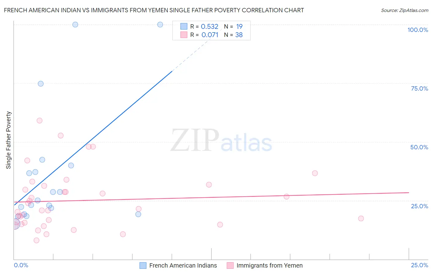 French American Indian vs Immigrants from Yemen Single Father Poverty