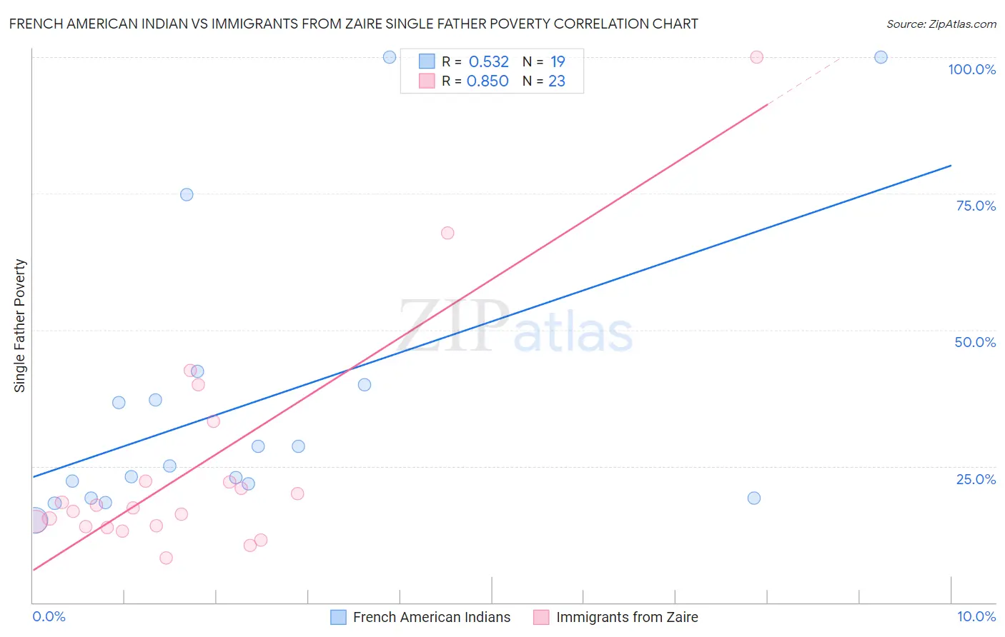 French American Indian vs Immigrants from Zaire Single Father Poverty