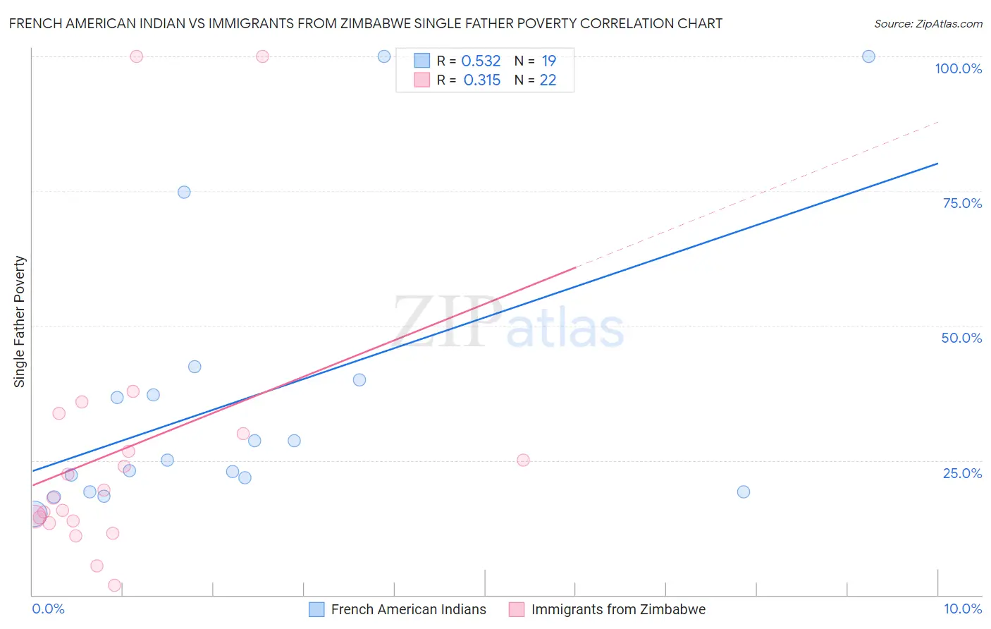 French American Indian vs Immigrants from Zimbabwe Single Father Poverty
