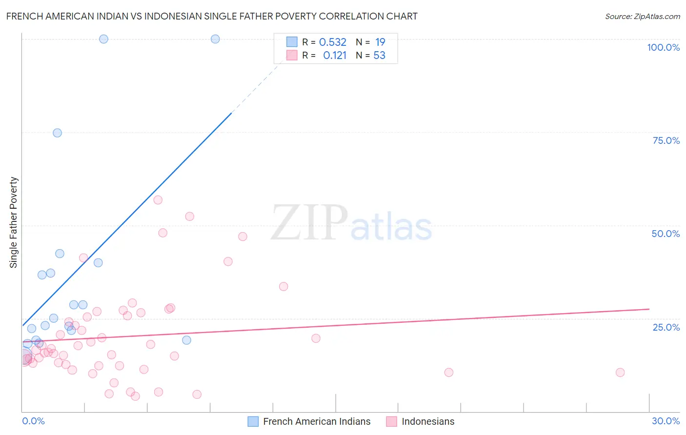 French American Indian vs Indonesian Single Father Poverty