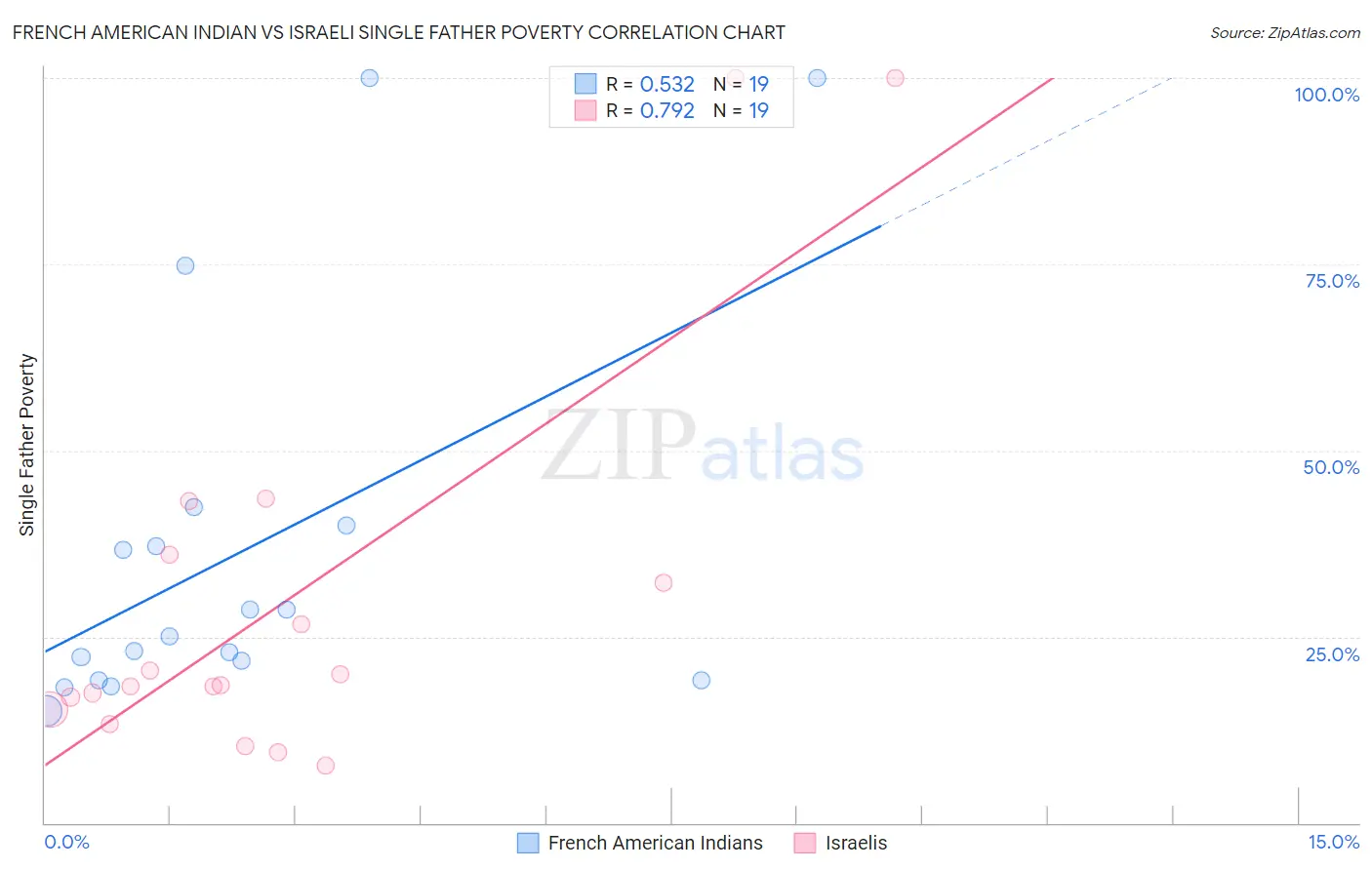 French American Indian vs Israeli Single Father Poverty
