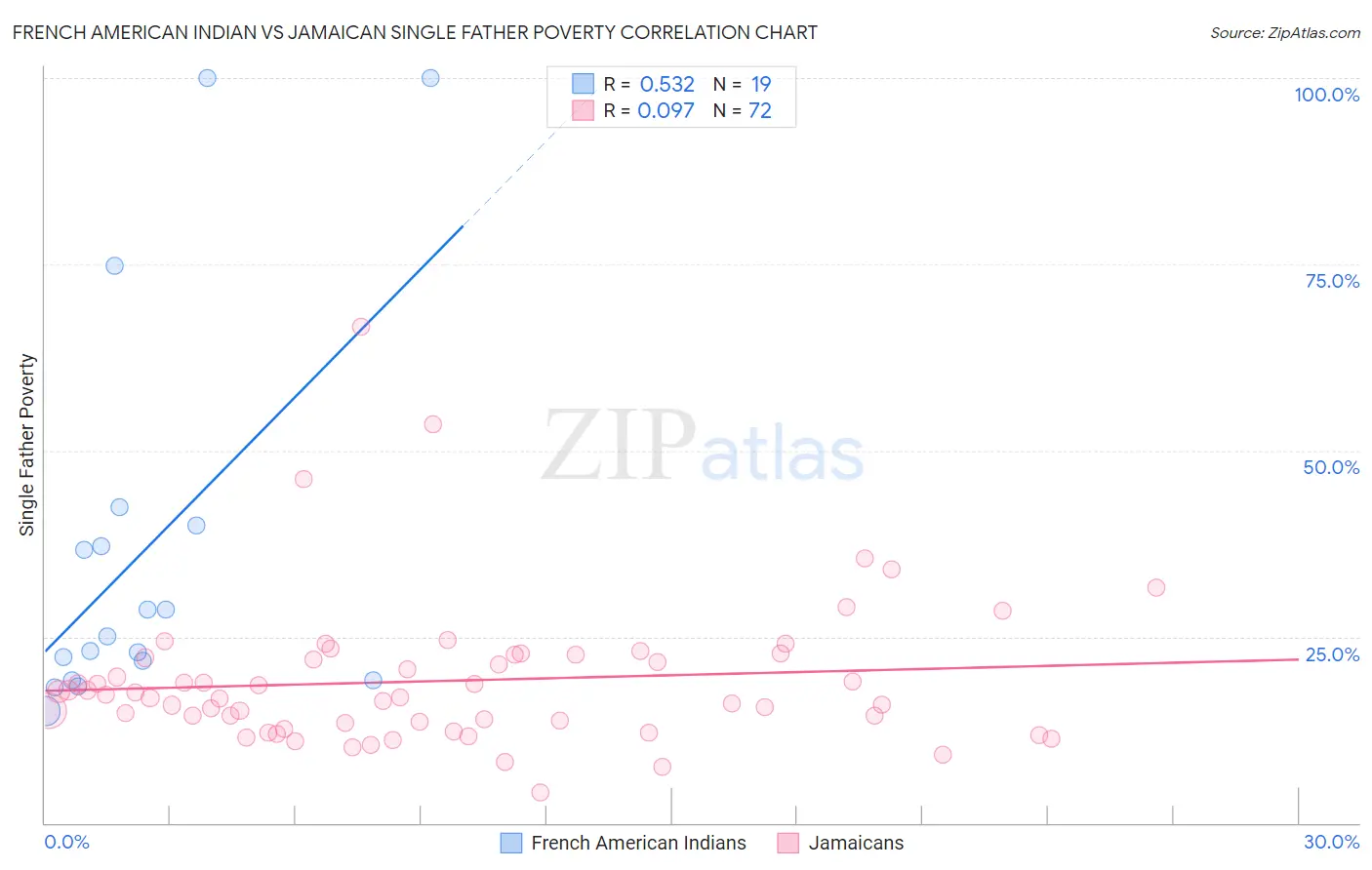 French American Indian vs Jamaican Single Father Poverty