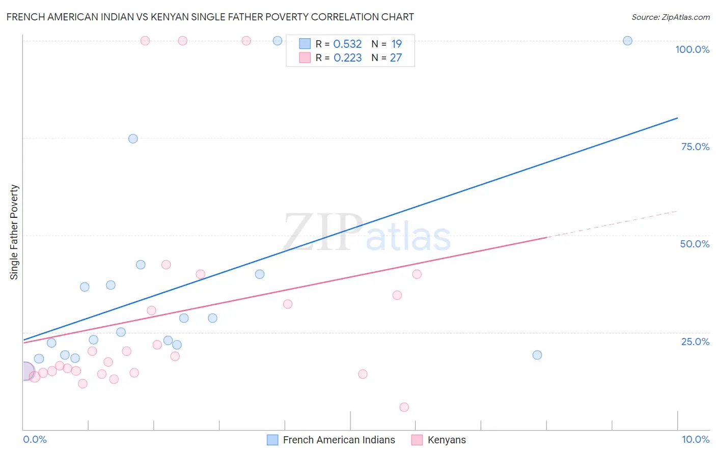 French American Indian vs Kenyan Single Father Poverty