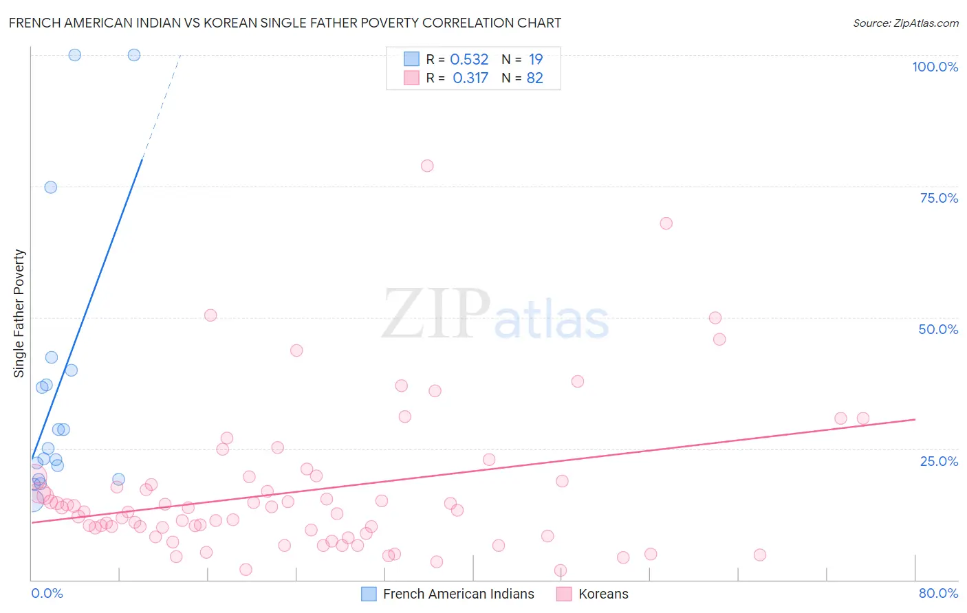 French American Indian vs Korean Single Father Poverty