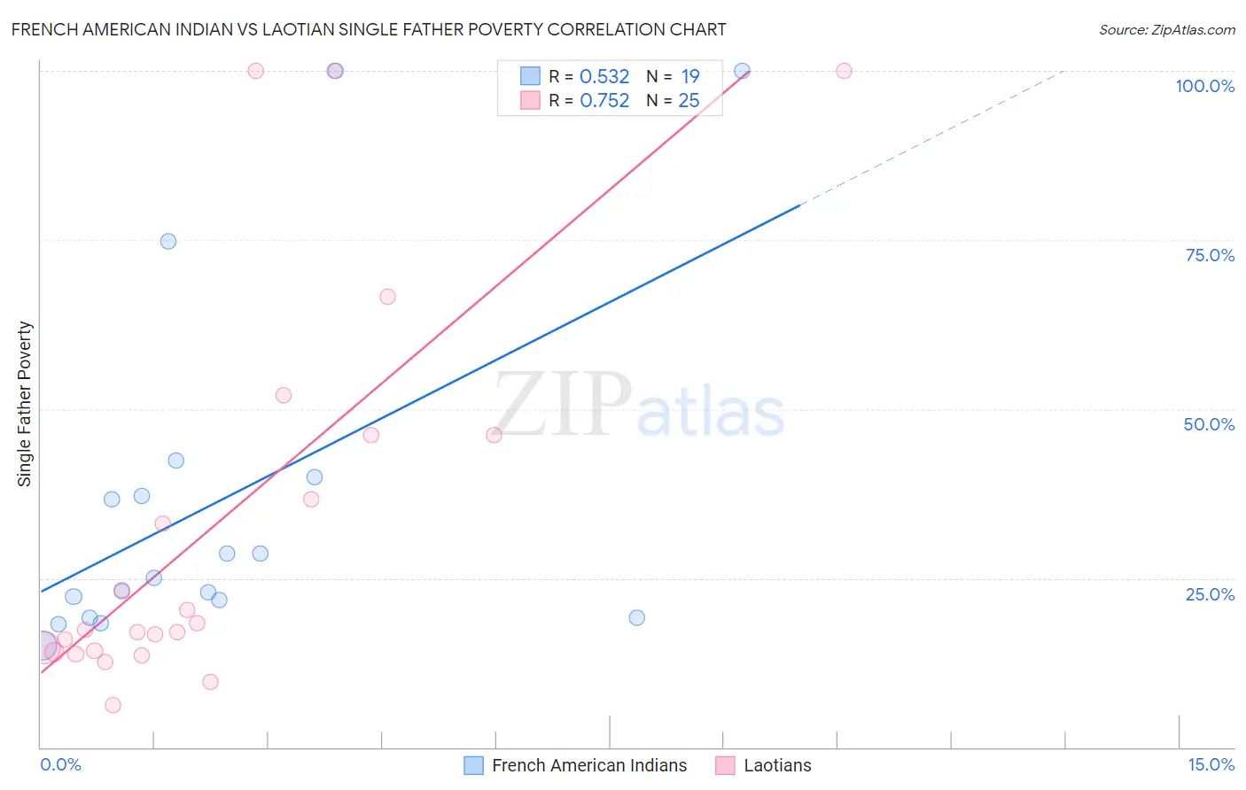 French American Indian vs Laotian Single Father Poverty