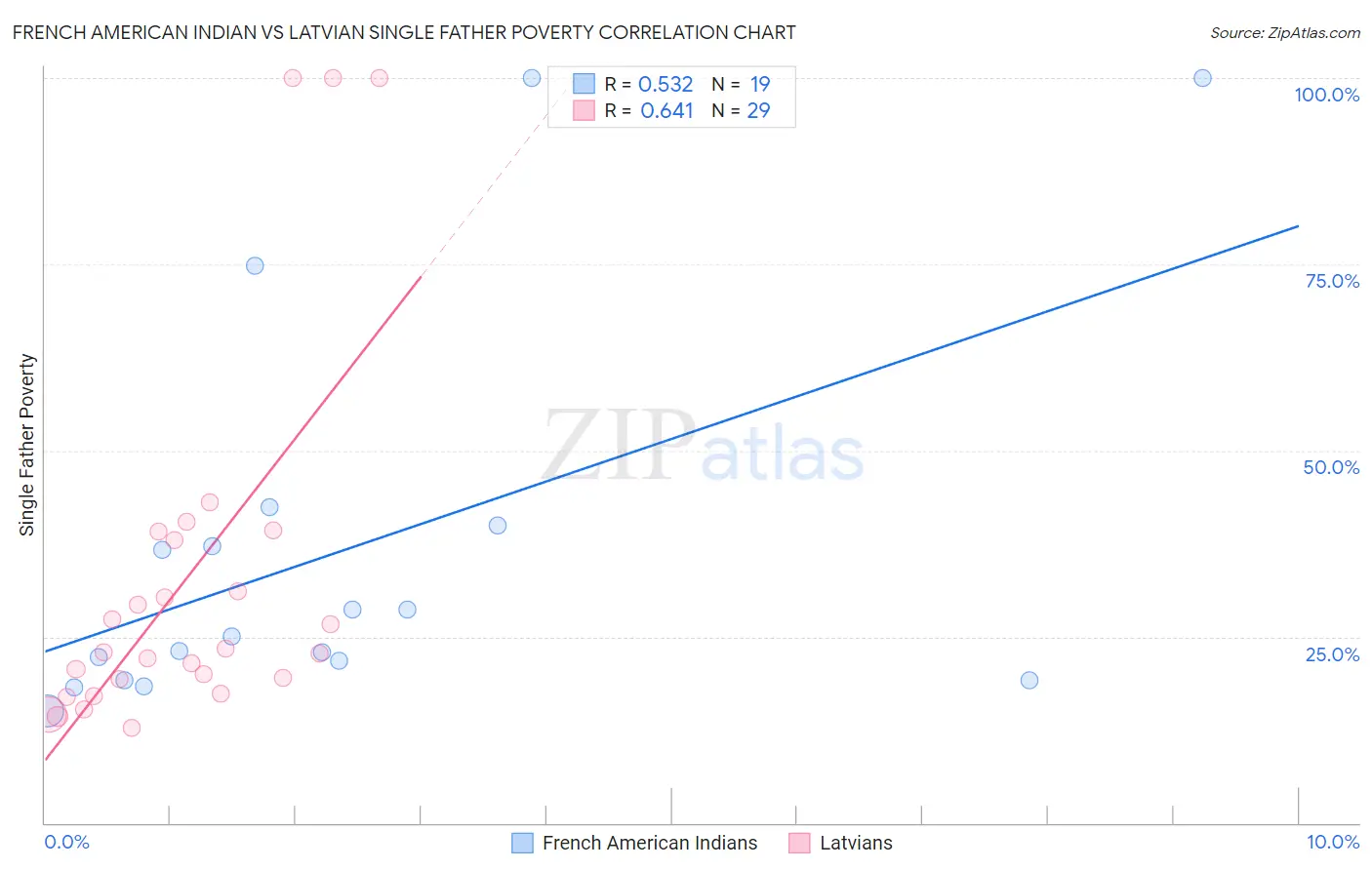 French American Indian vs Latvian Single Father Poverty