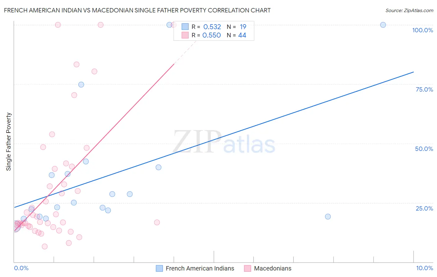 French American Indian vs Macedonian Single Father Poverty