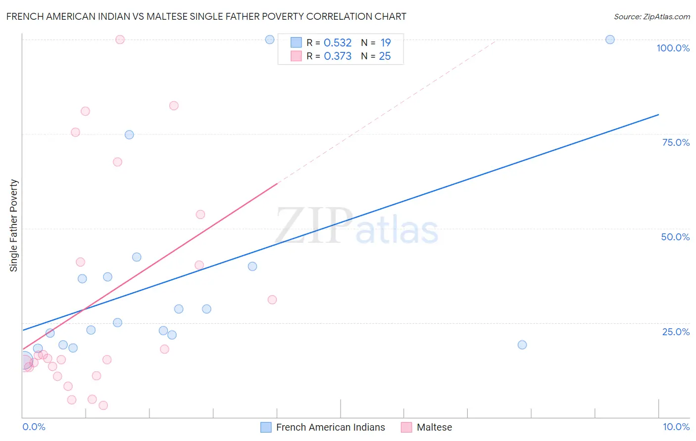 French American Indian vs Maltese Single Father Poverty