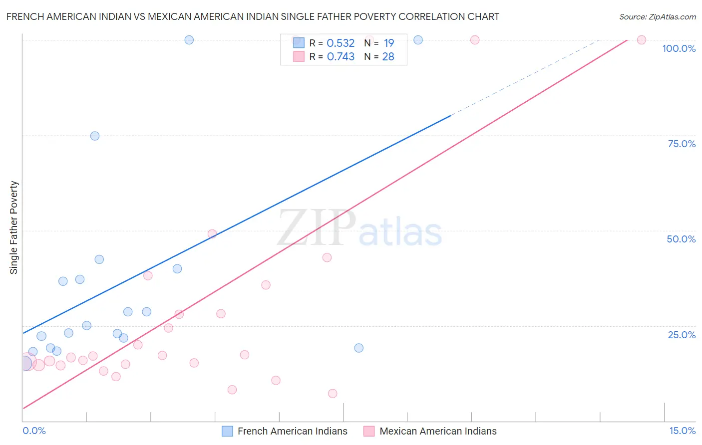 French American Indian vs Mexican American Indian Single Father Poverty