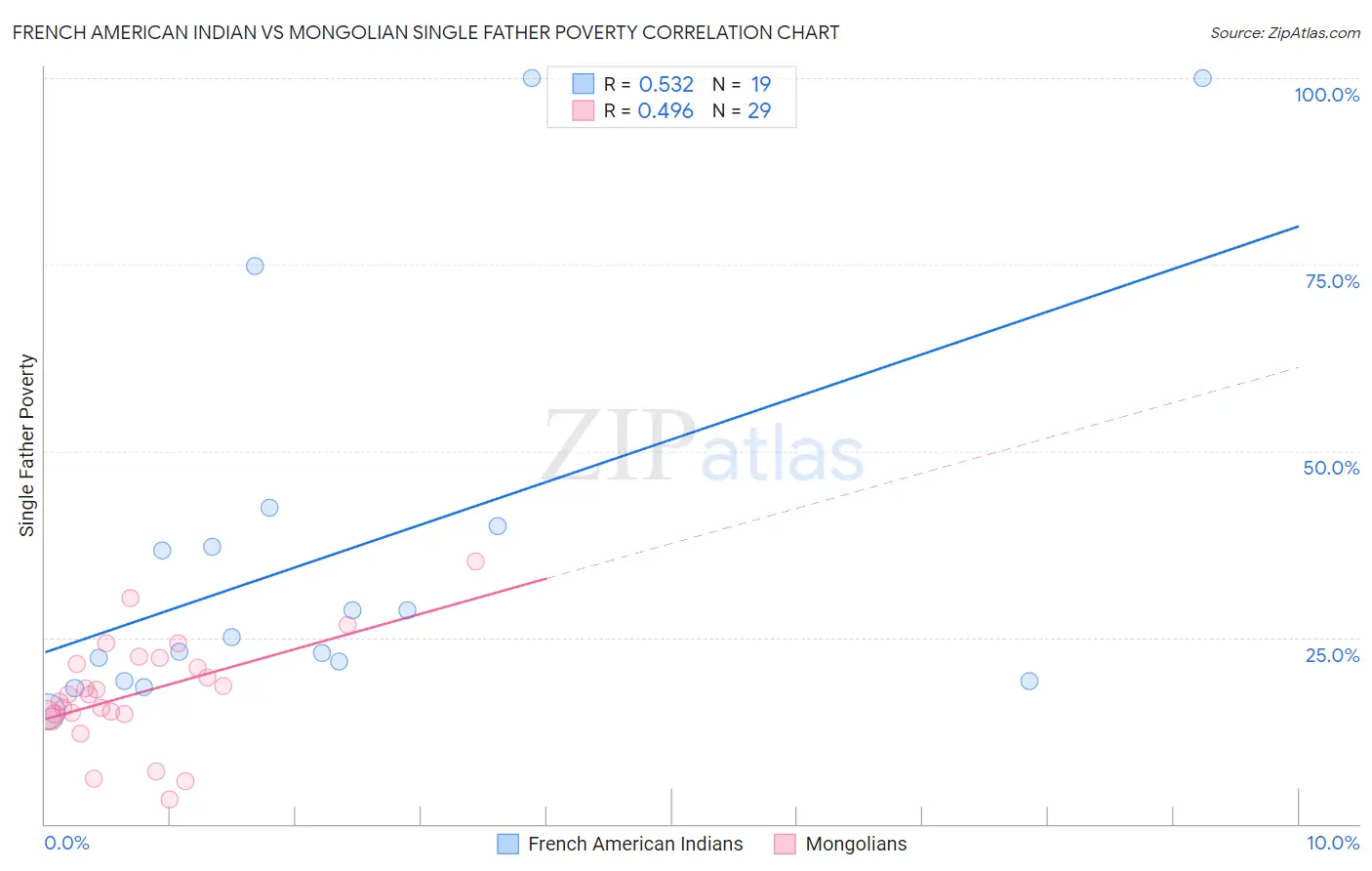 French American Indian vs Mongolian Single Father Poverty