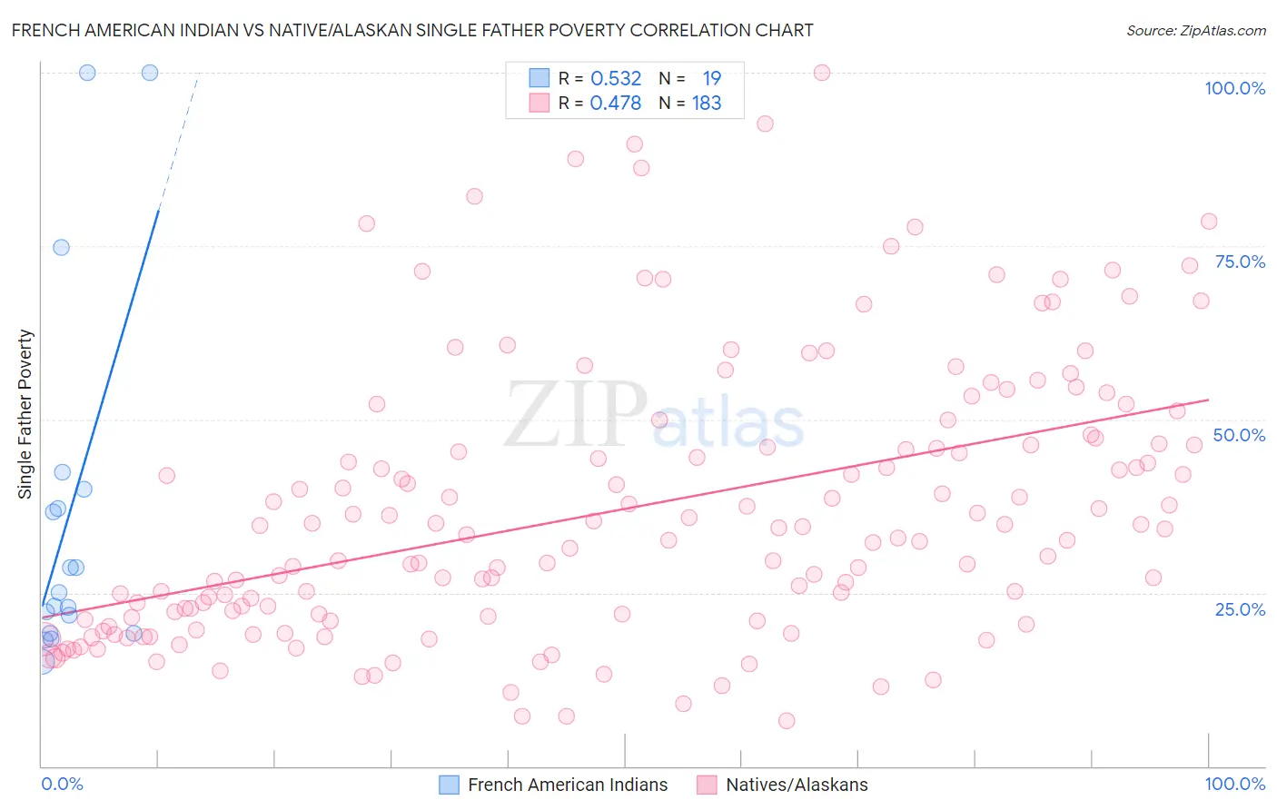 French American Indian vs Native/Alaskan Single Father Poverty