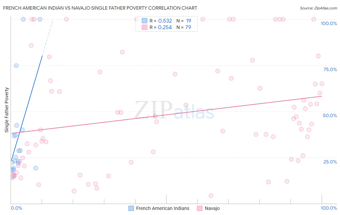 French American Indian vs Navajo Single Father Poverty