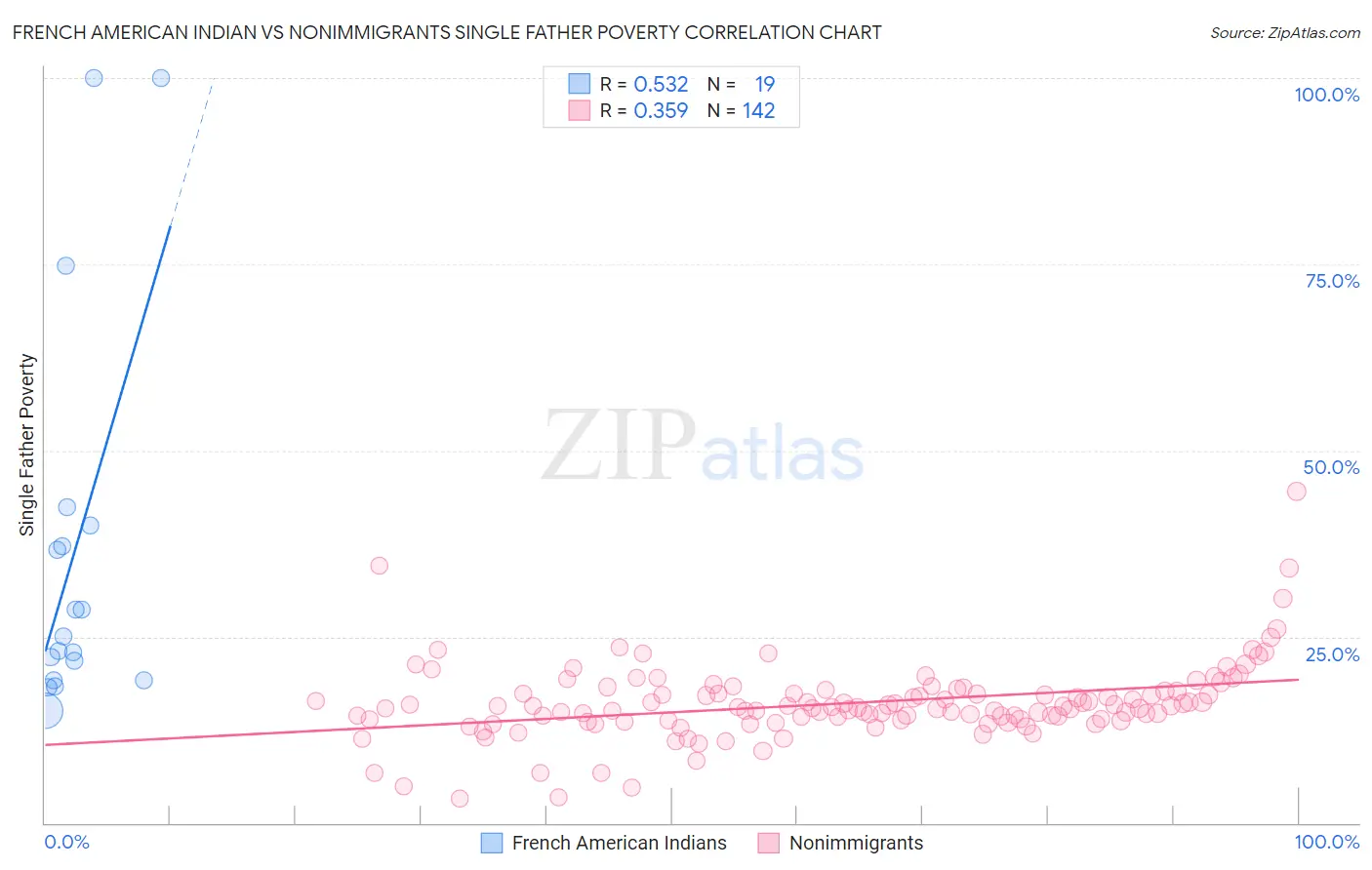 French American Indian vs Nonimmigrants Single Father Poverty