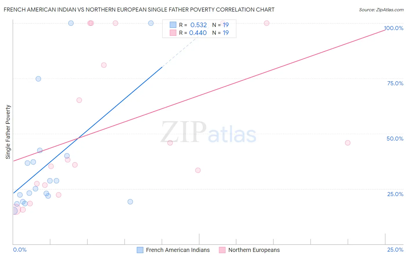 French American Indian vs Northern European Single Father Poverty