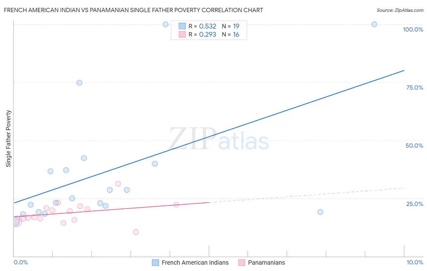 French American Indian vs Panamanian Single Father Poverty