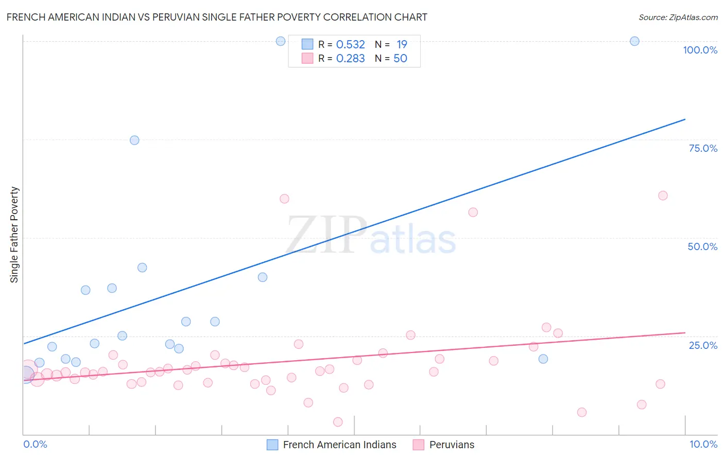 French American Indian vs Peruvian Single Father Poverty