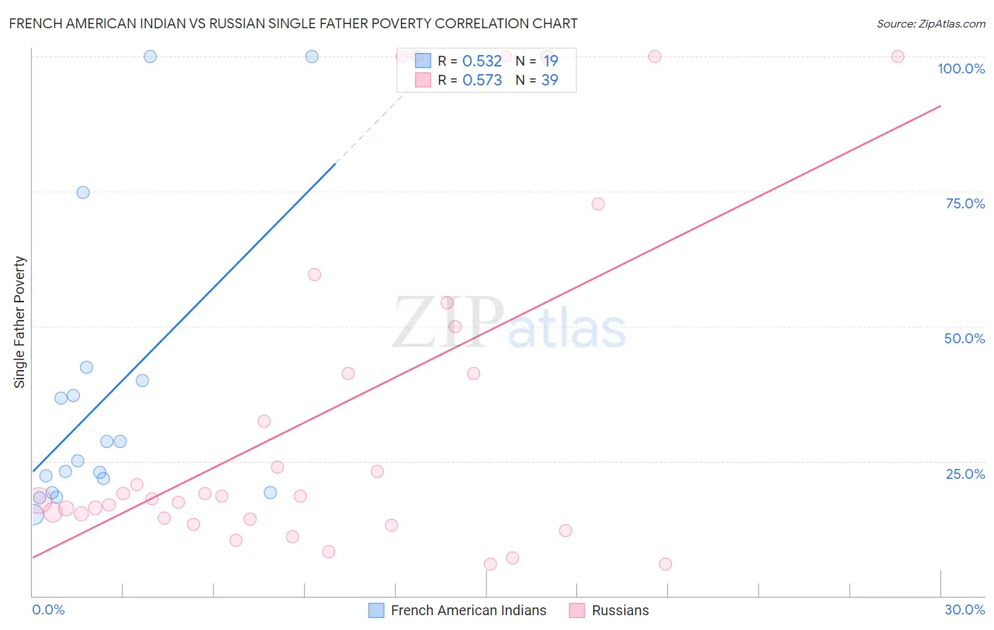 French American Indian vs Russian Single Father Poverty
