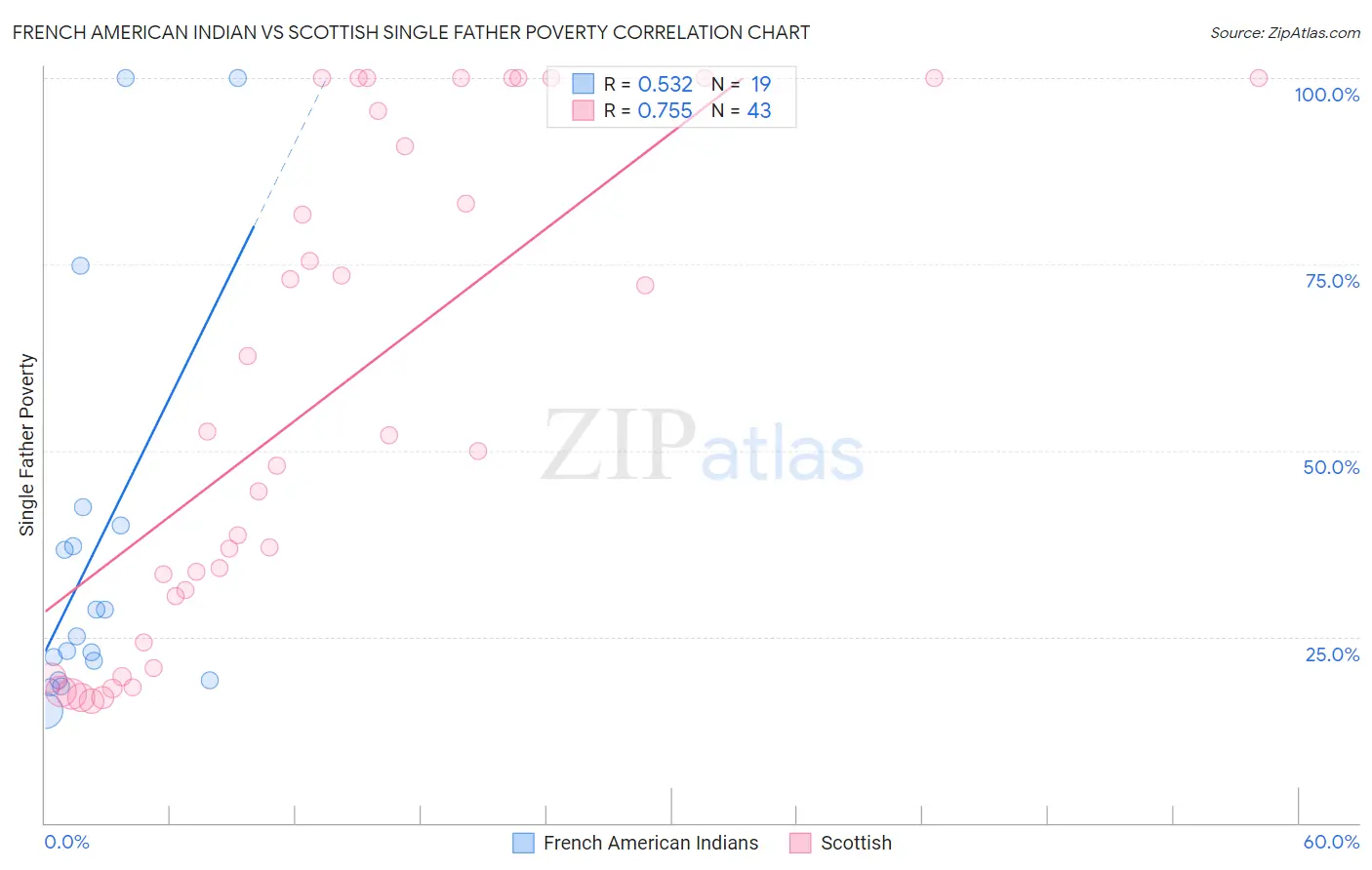 French American Indian vs Scottish Single Father Poverty