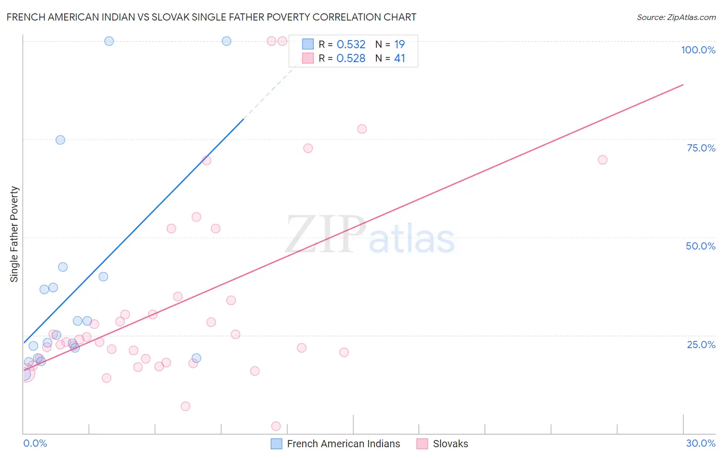 French American Indian vs Slovak Single Father Poverty