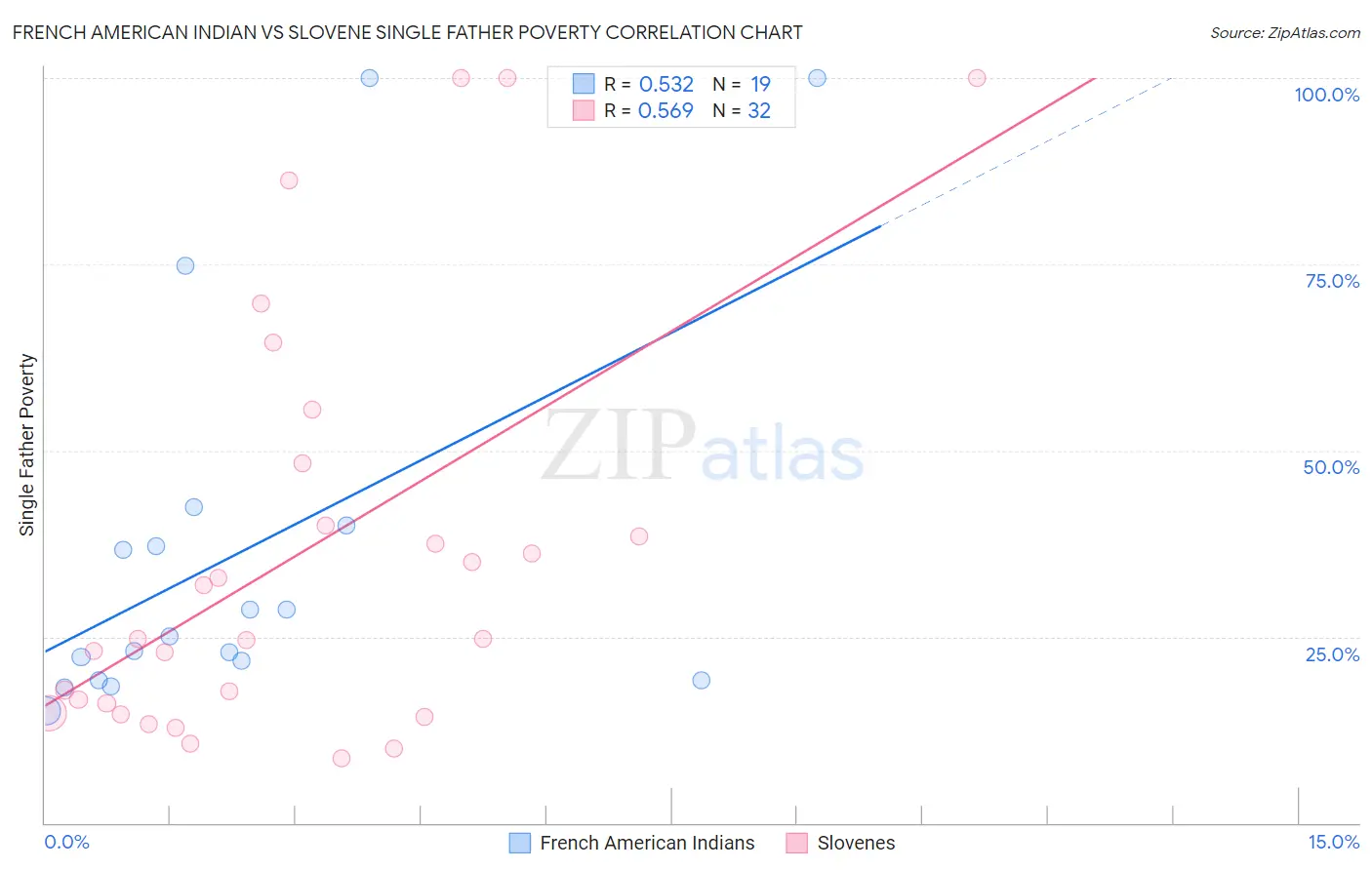 French American Indian vs Slovene Single Father Poverty