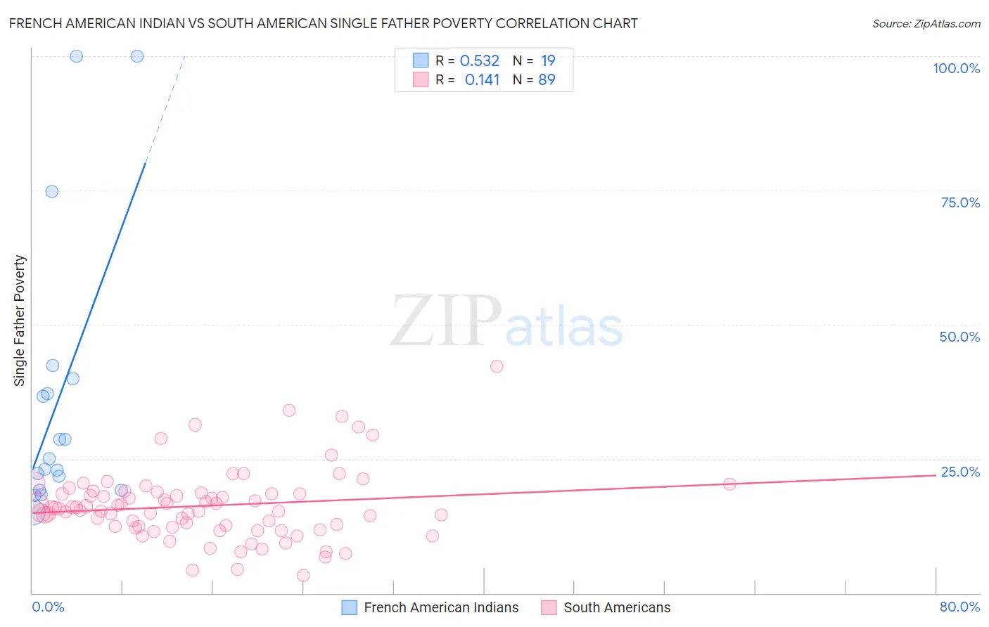 French American Indian vs South American Single Father Poverty