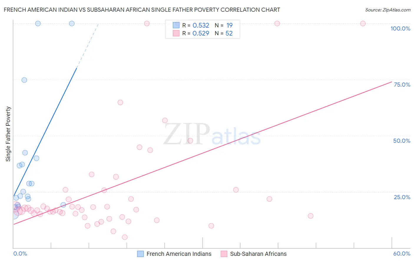 French American Indian vs Subsaharan African Single Father Poverty