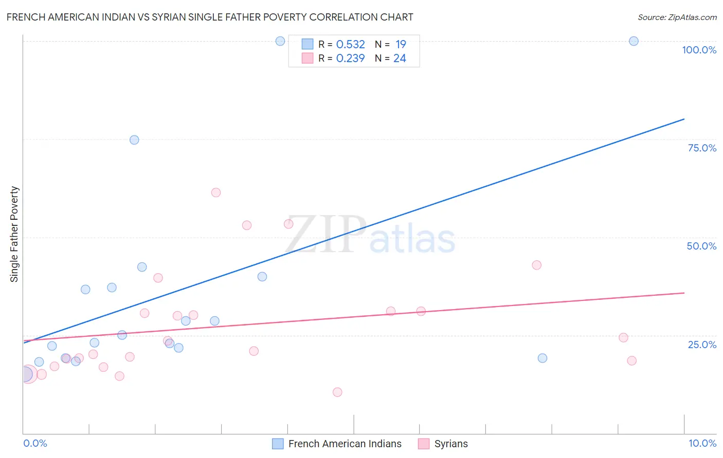 French American Indian vs Syrian Single Father Poverty
