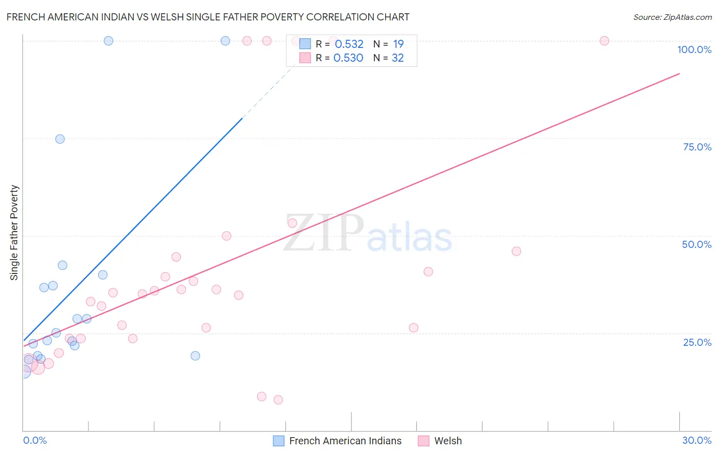 French American Indian vs Welsh Single Father Poverty