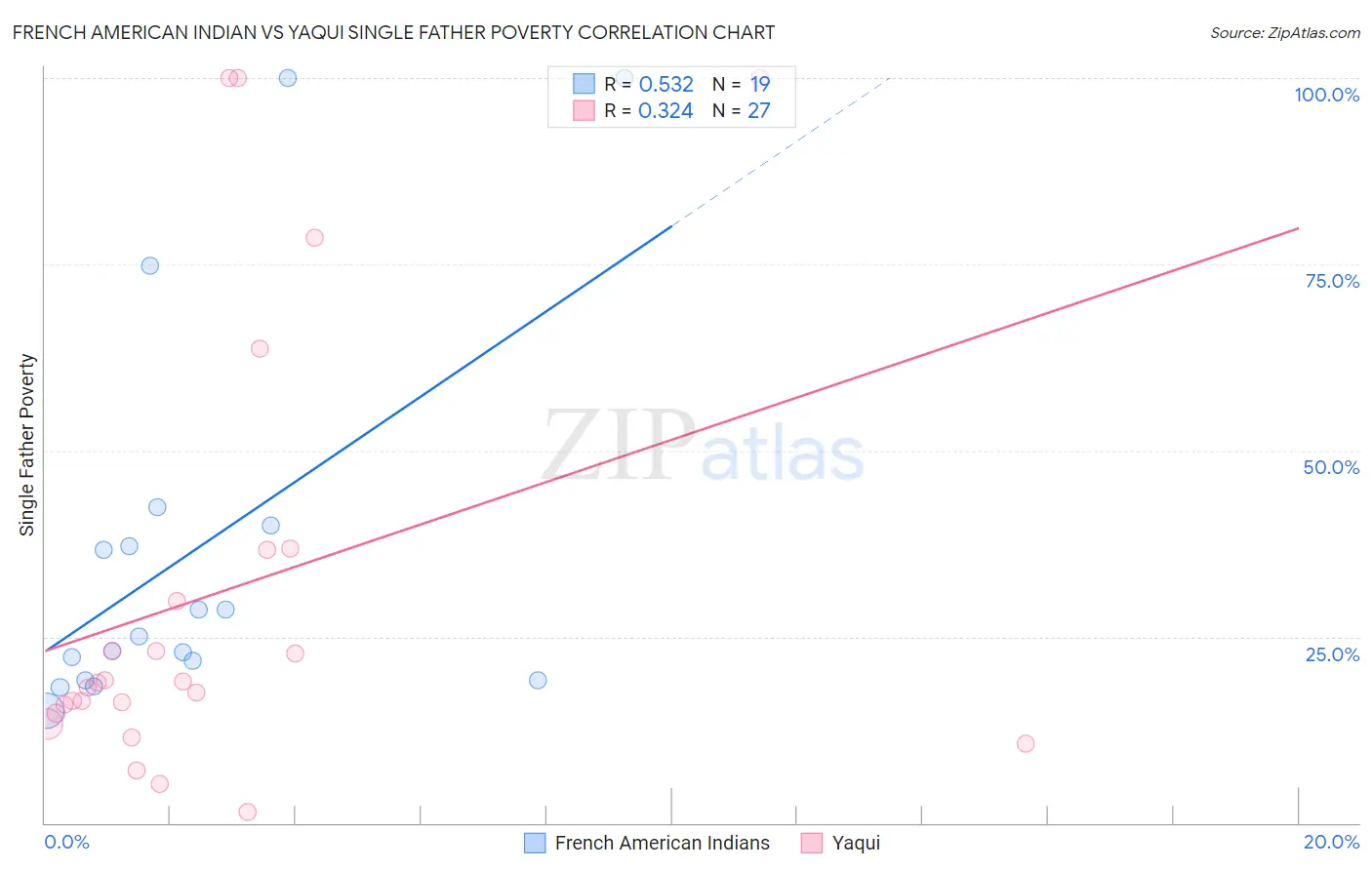 French American Indian vs Yaqui Single Father Poverty