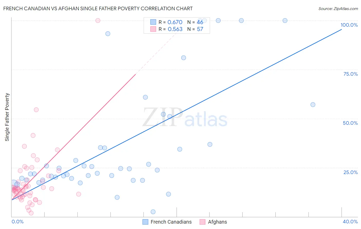 French Canadian vs Afghan Single Father Poverty