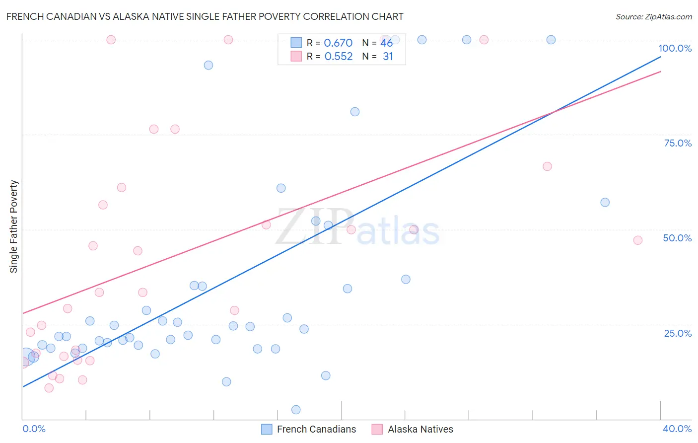 French Canadian vs Alaska Native Single Father Poverty