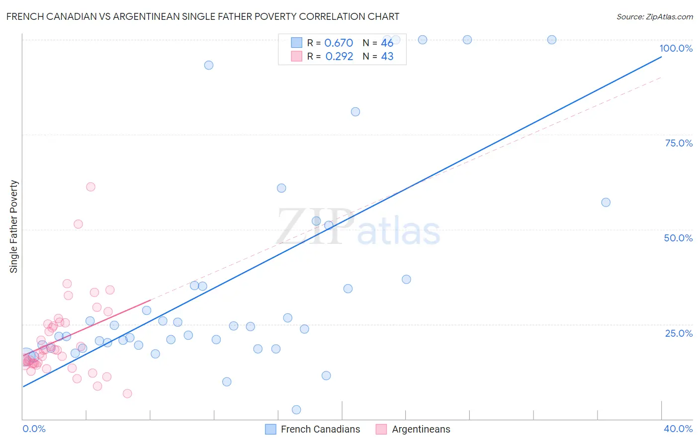 French Canadian vs Argentinean Single Father Poverty