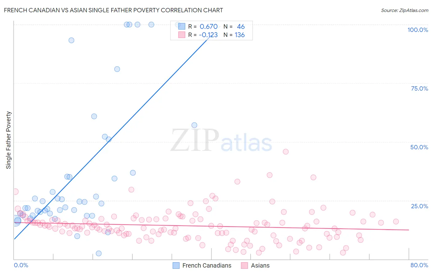 French Canadian vs Asian Single Father Poverty