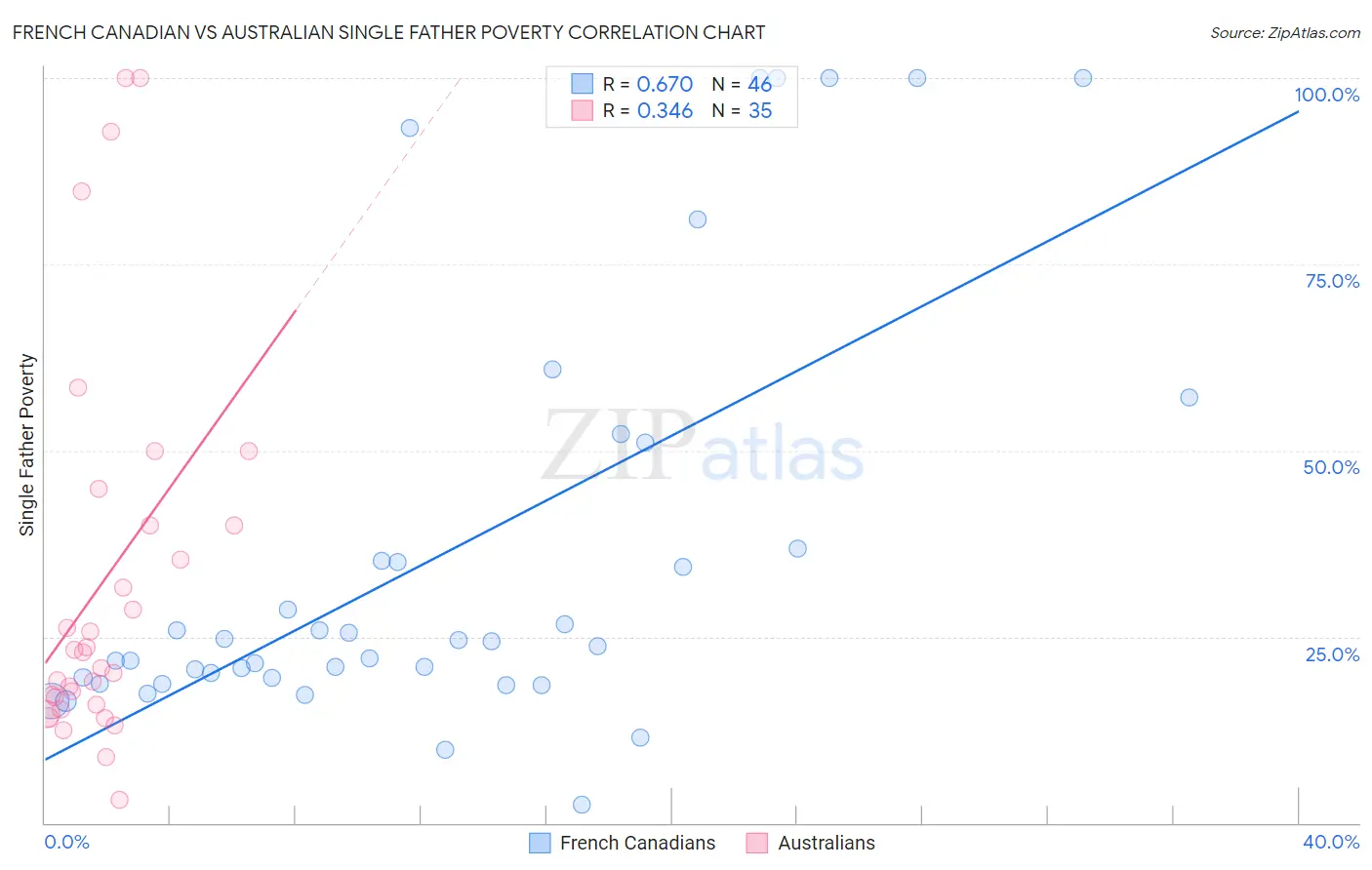 French Canadian vs Australian Single Father Poverty