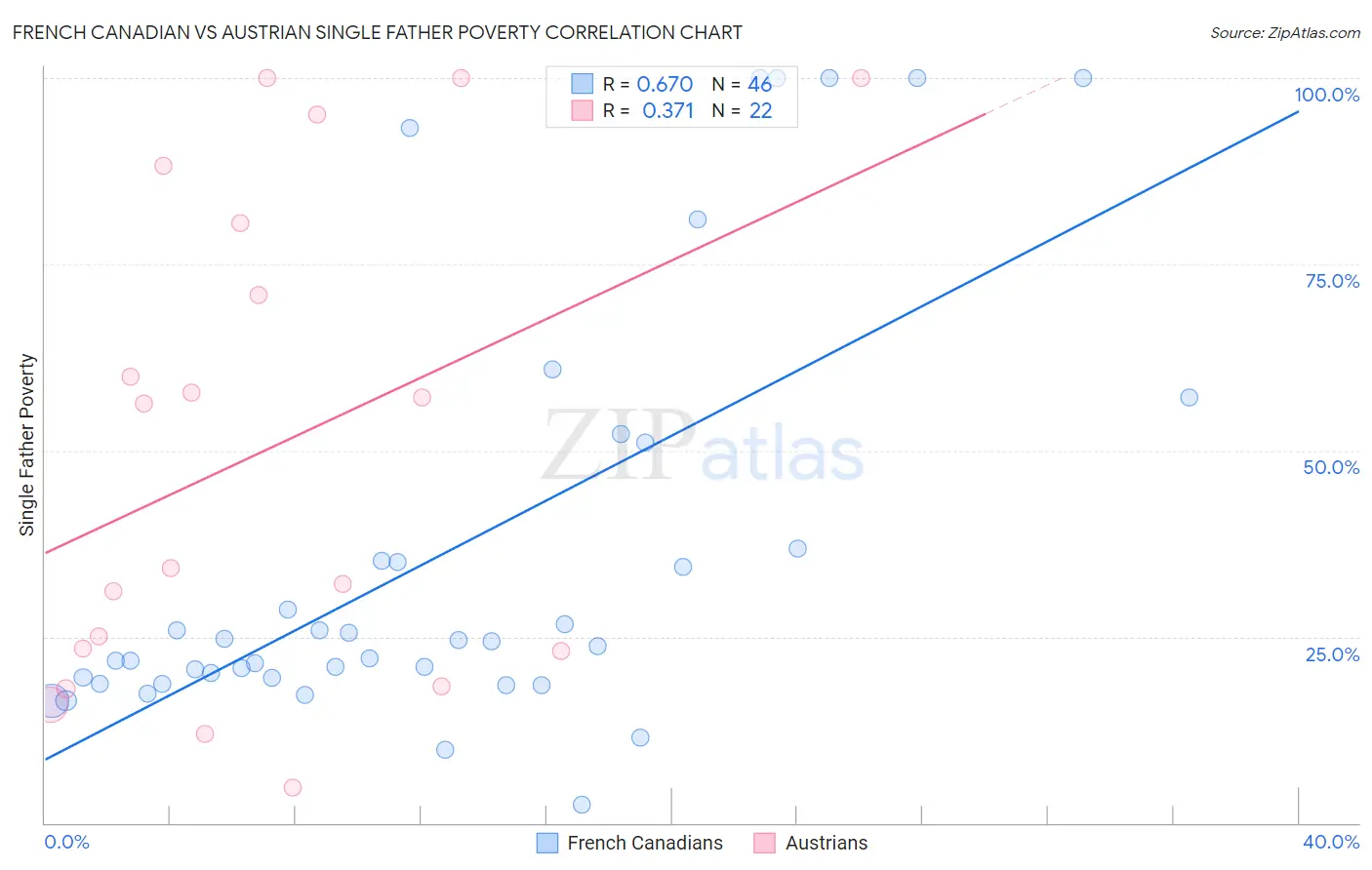 French Canadian vs Austrian Single Father Poverty