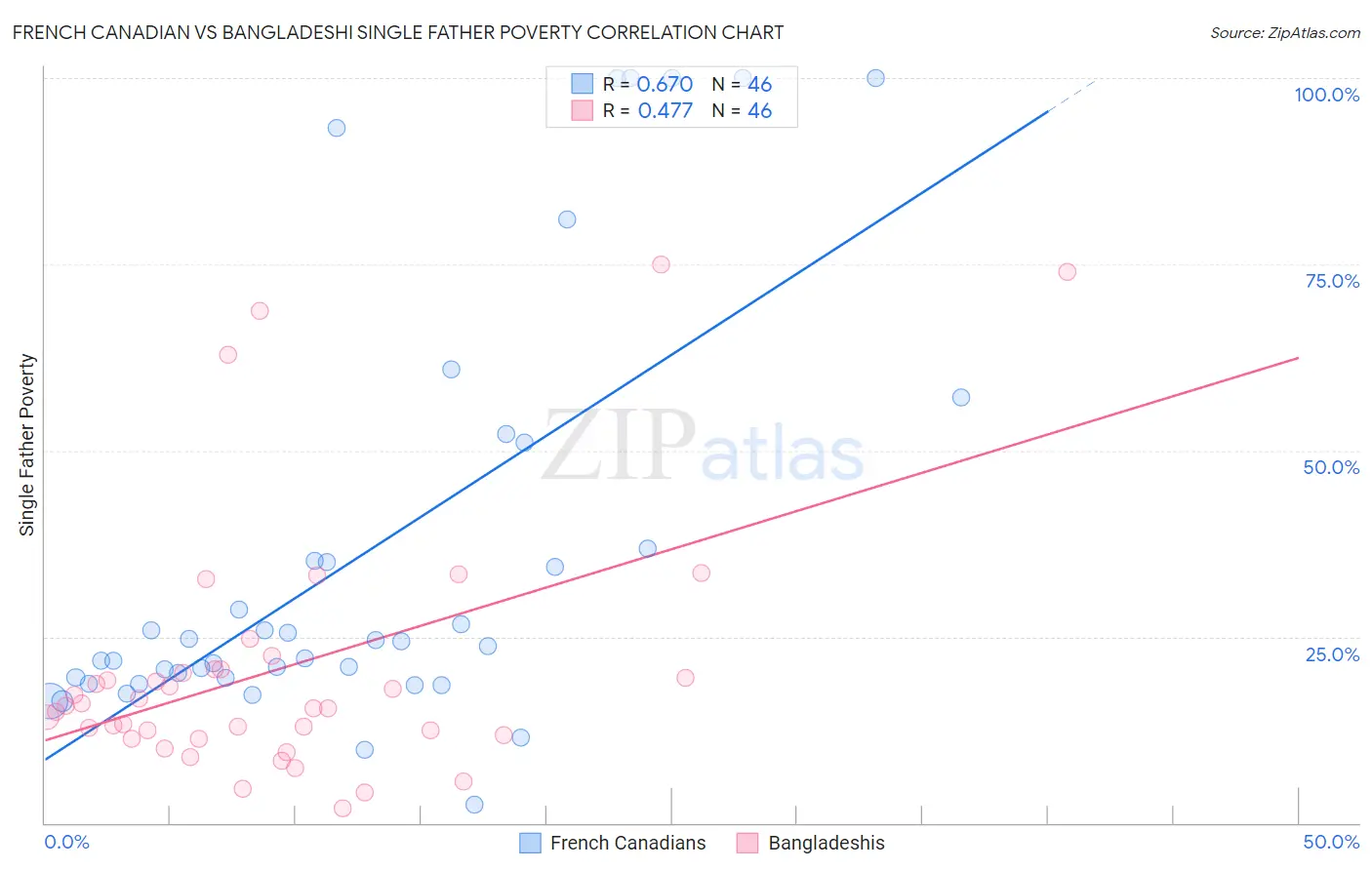 French Canadian vs Bangladeshi Single Father Poverty