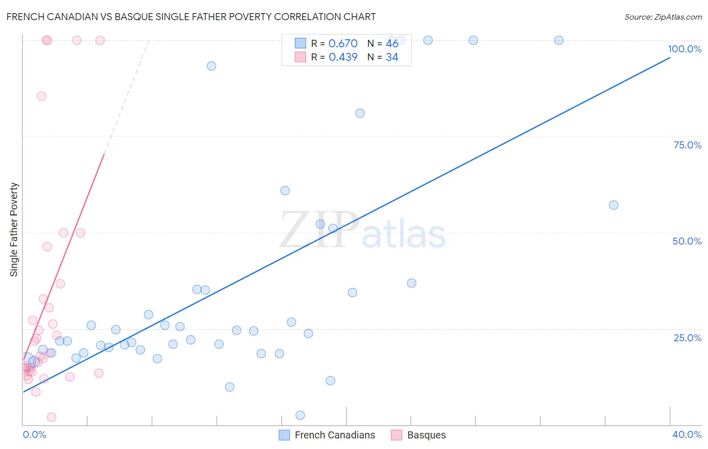 French Canadian vs Basque Single Father Poverty