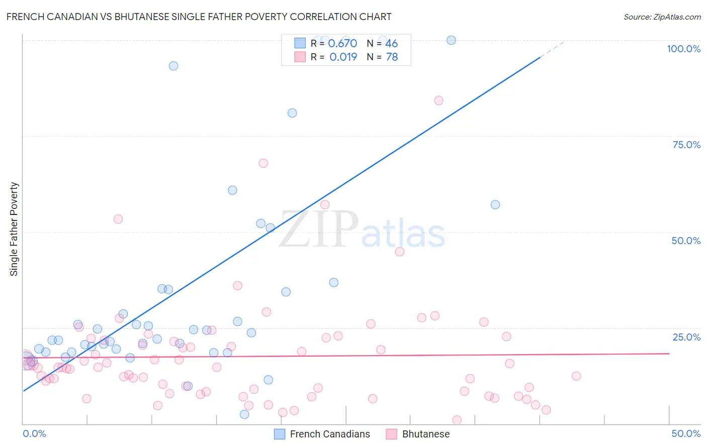 French Canadian vs Bhutanese Single Father Poverty