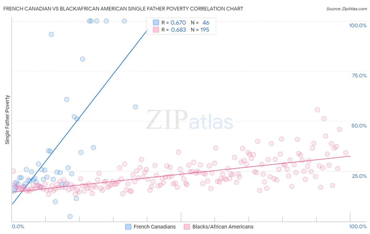 French Canadian vs Black/African American Single Father Poverty