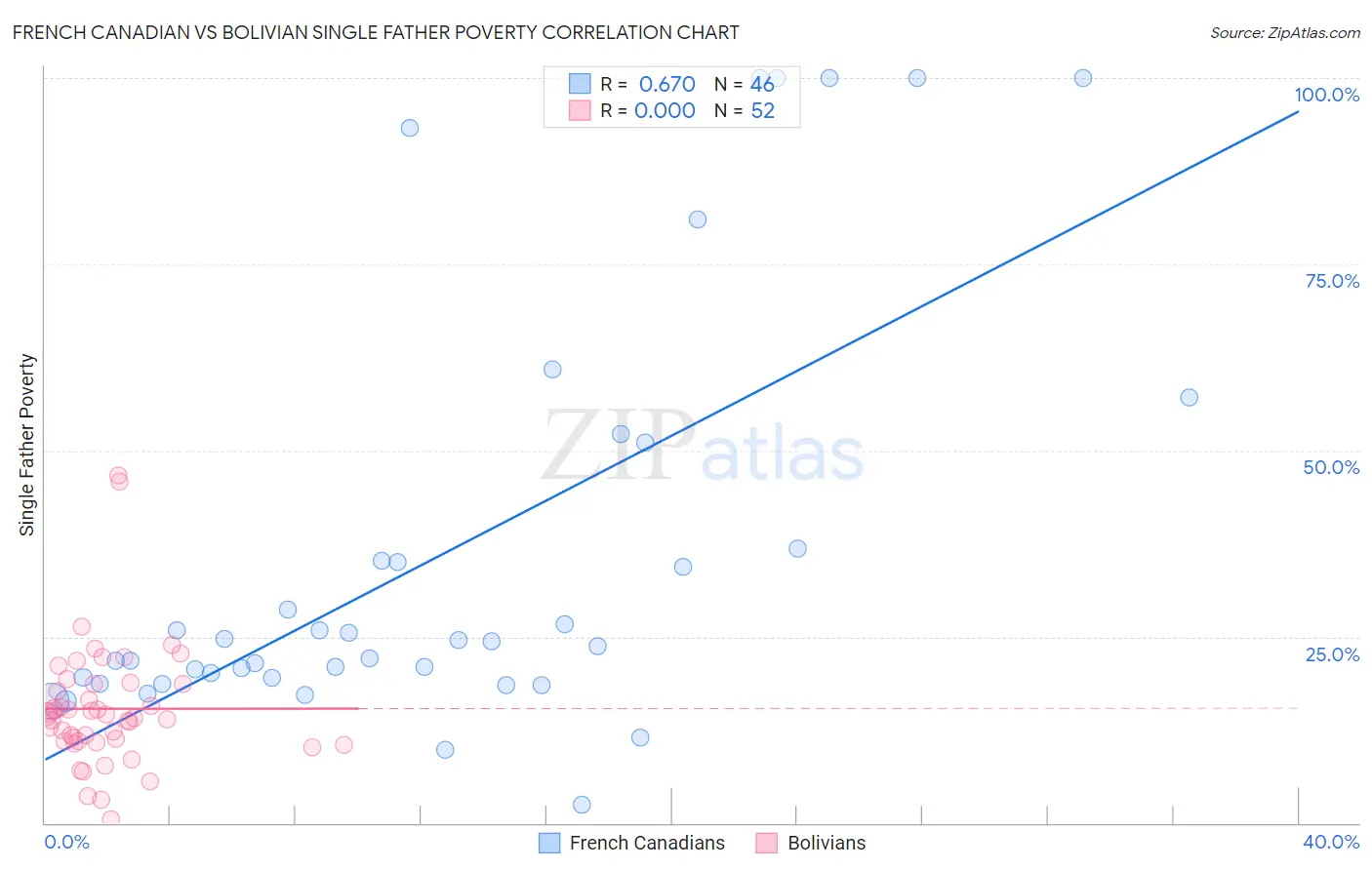 French Canadian vs Bolivian Single Father Poverty