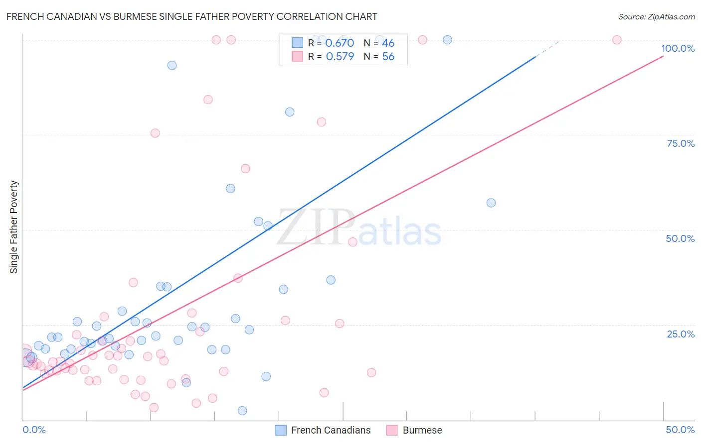 French Canadian vs Burmese Single Father Poverty