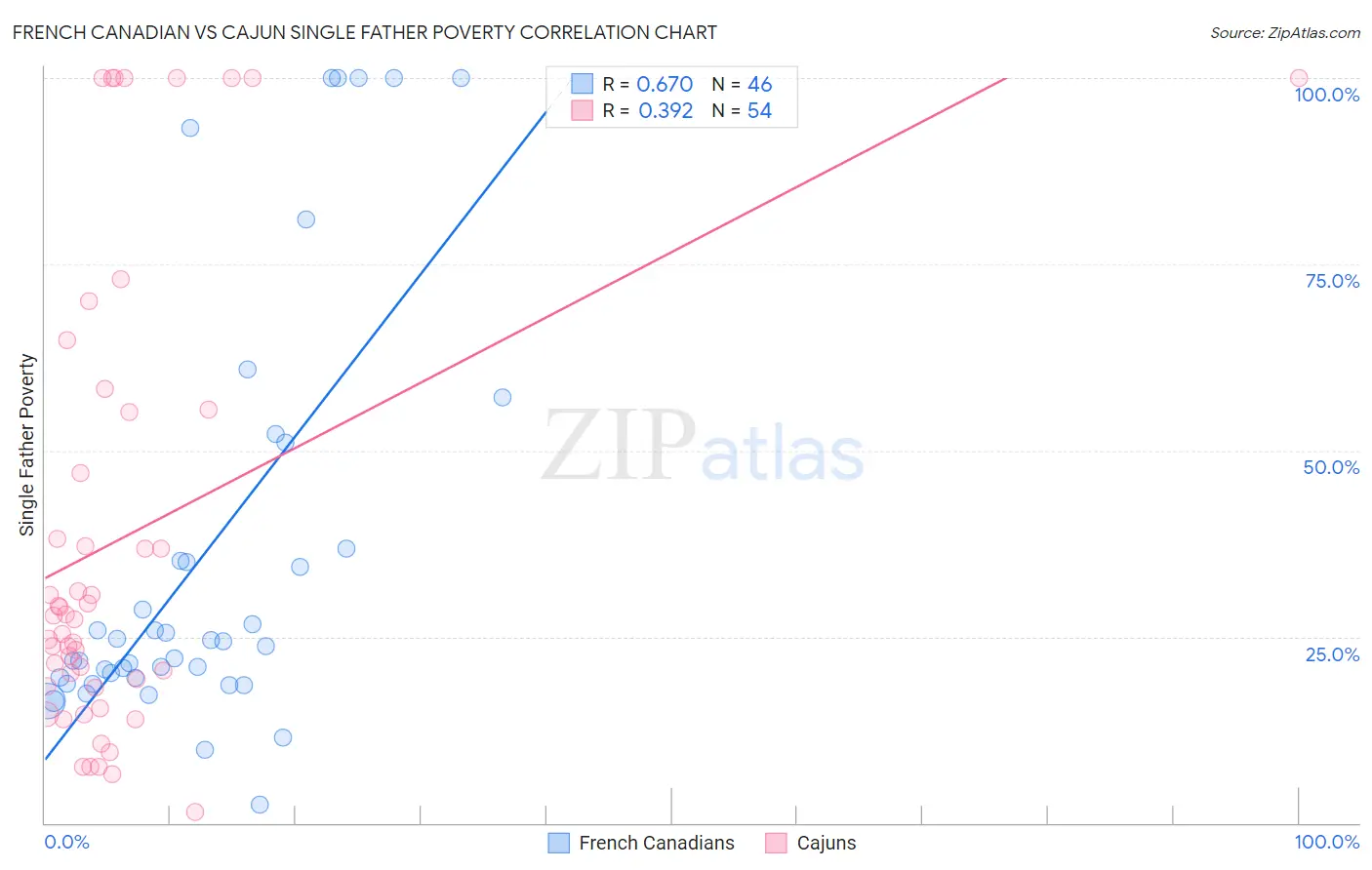 French Canadian vs Cajun Single Father Poverty