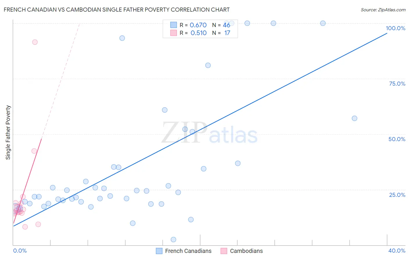 French Canadian vs Cambodian Single Father Poverty