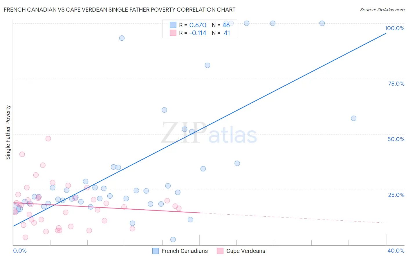 French Canadian vs Cape Verdean Single Father Poverty