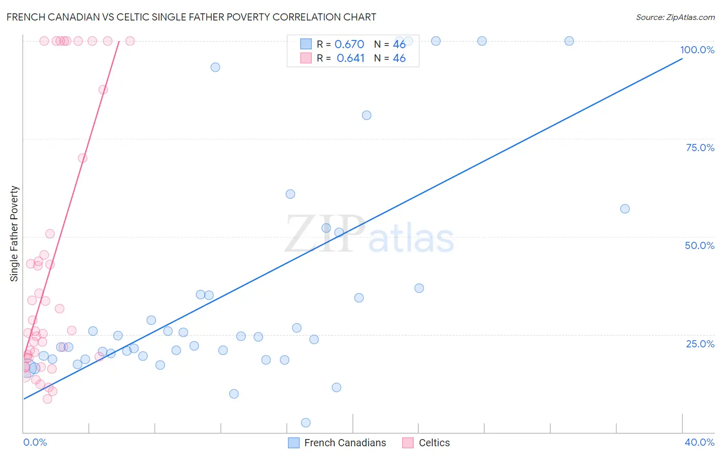 French Canadian vs Celtic Single Father Poverty
