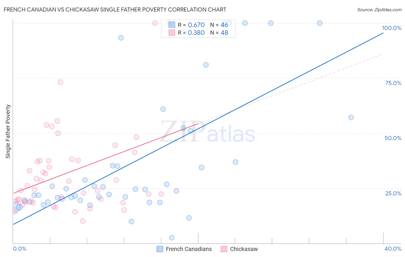 French Canadian vs Chickasaw Single Father Poverty