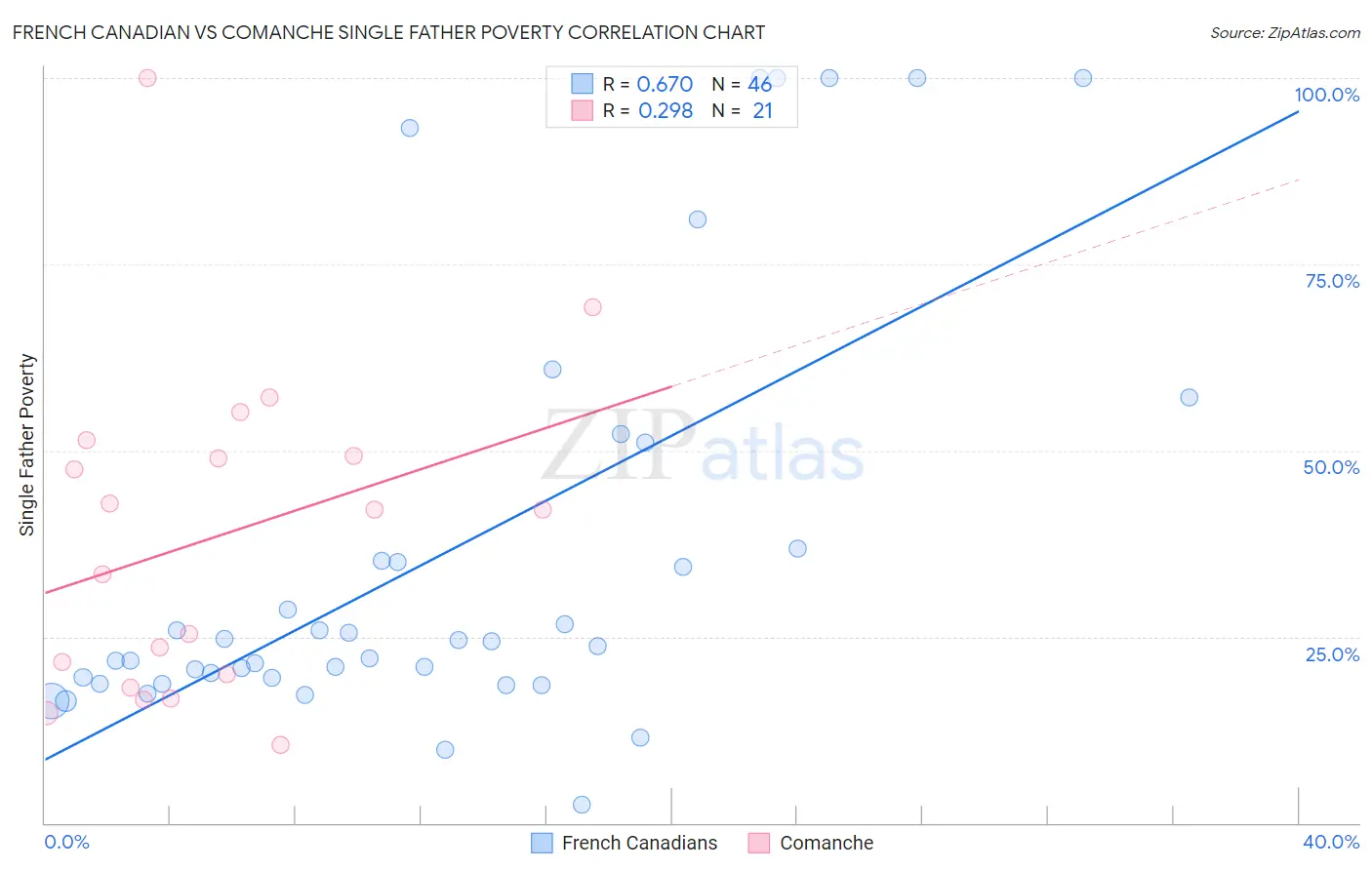 French Canadian vs Comanche Single Father Poverty