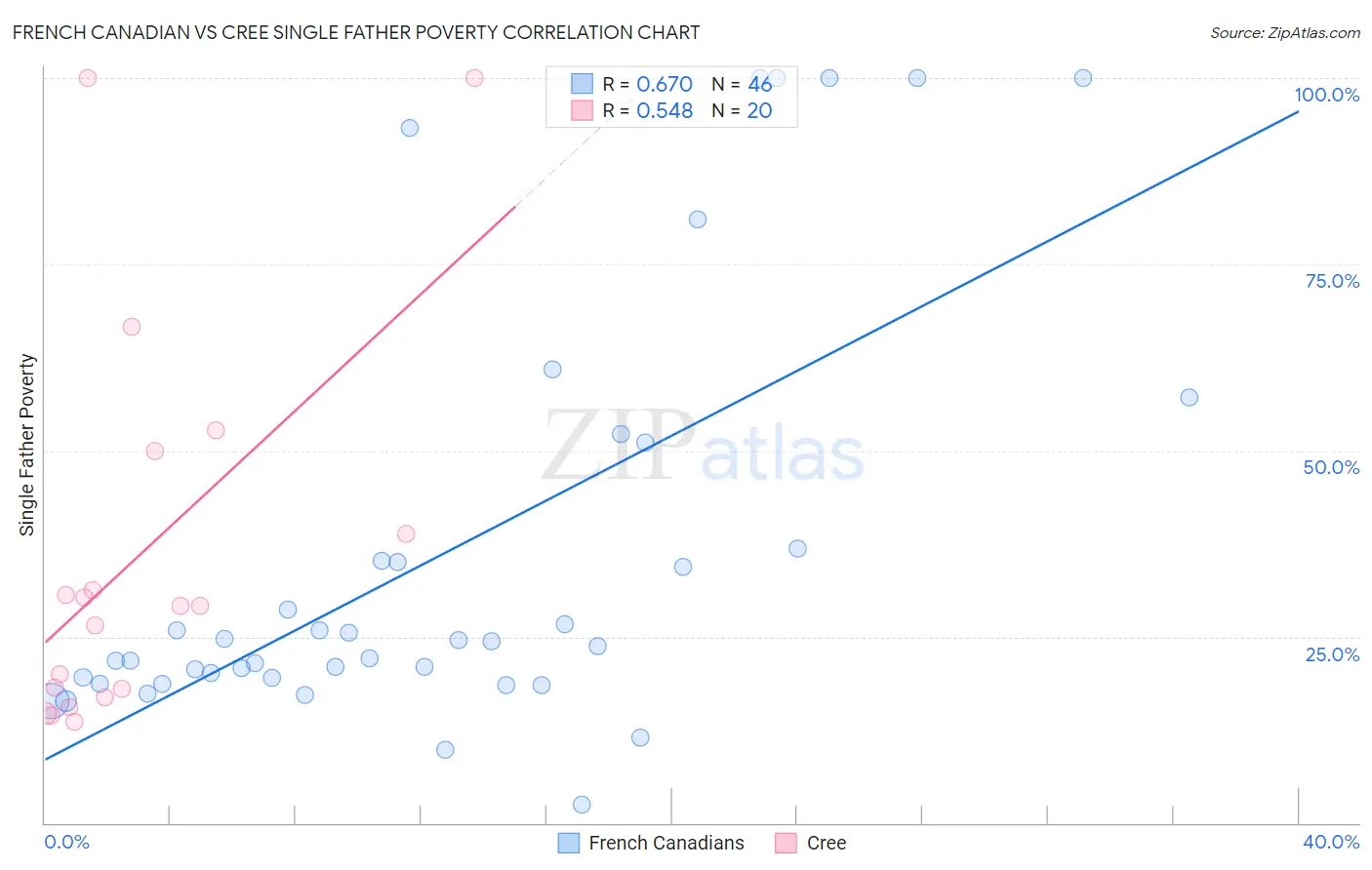 French Canadian vs Cree Single Father Poverty