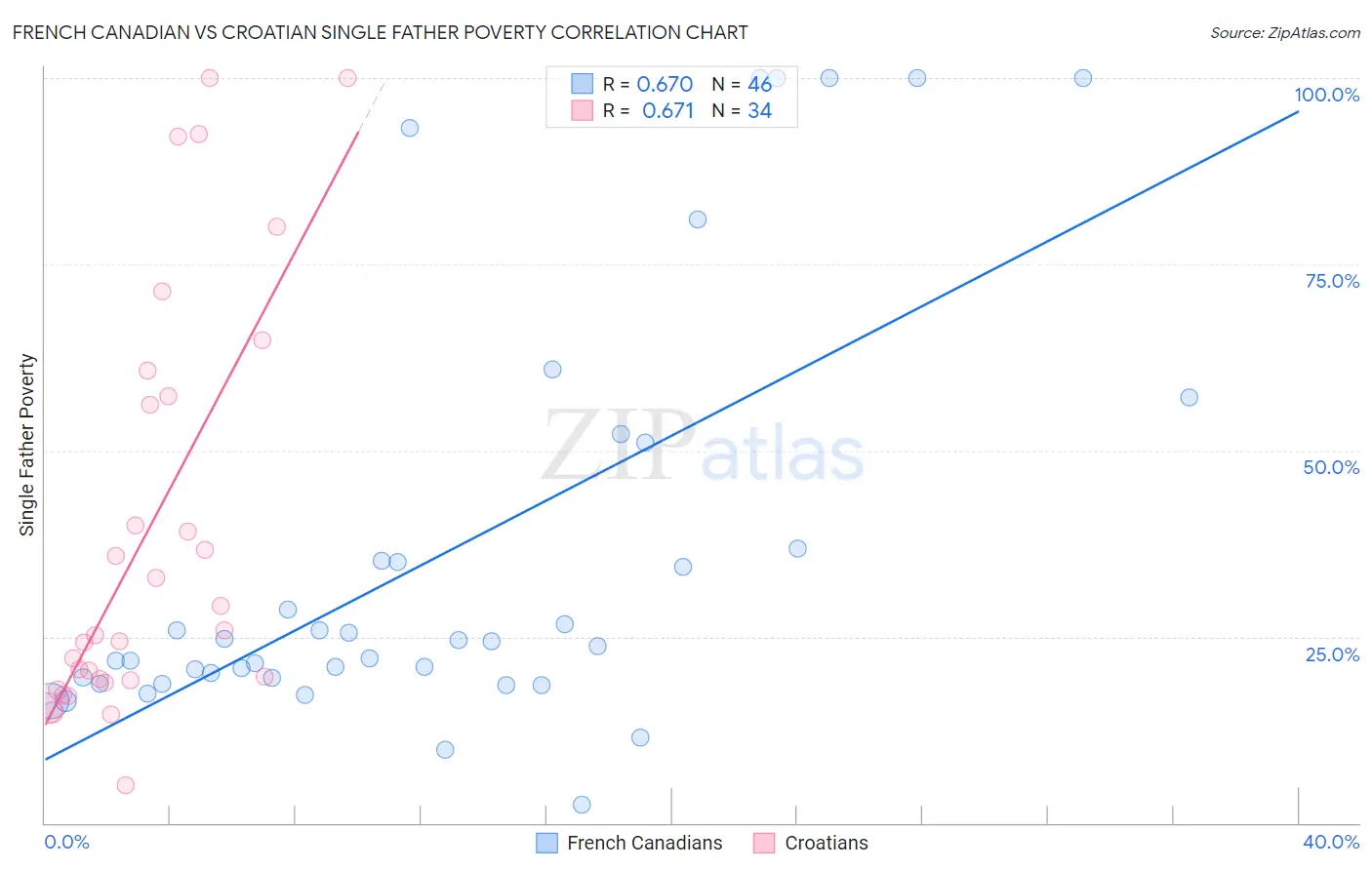 French Canadian vs Croatian Single Father Poverty