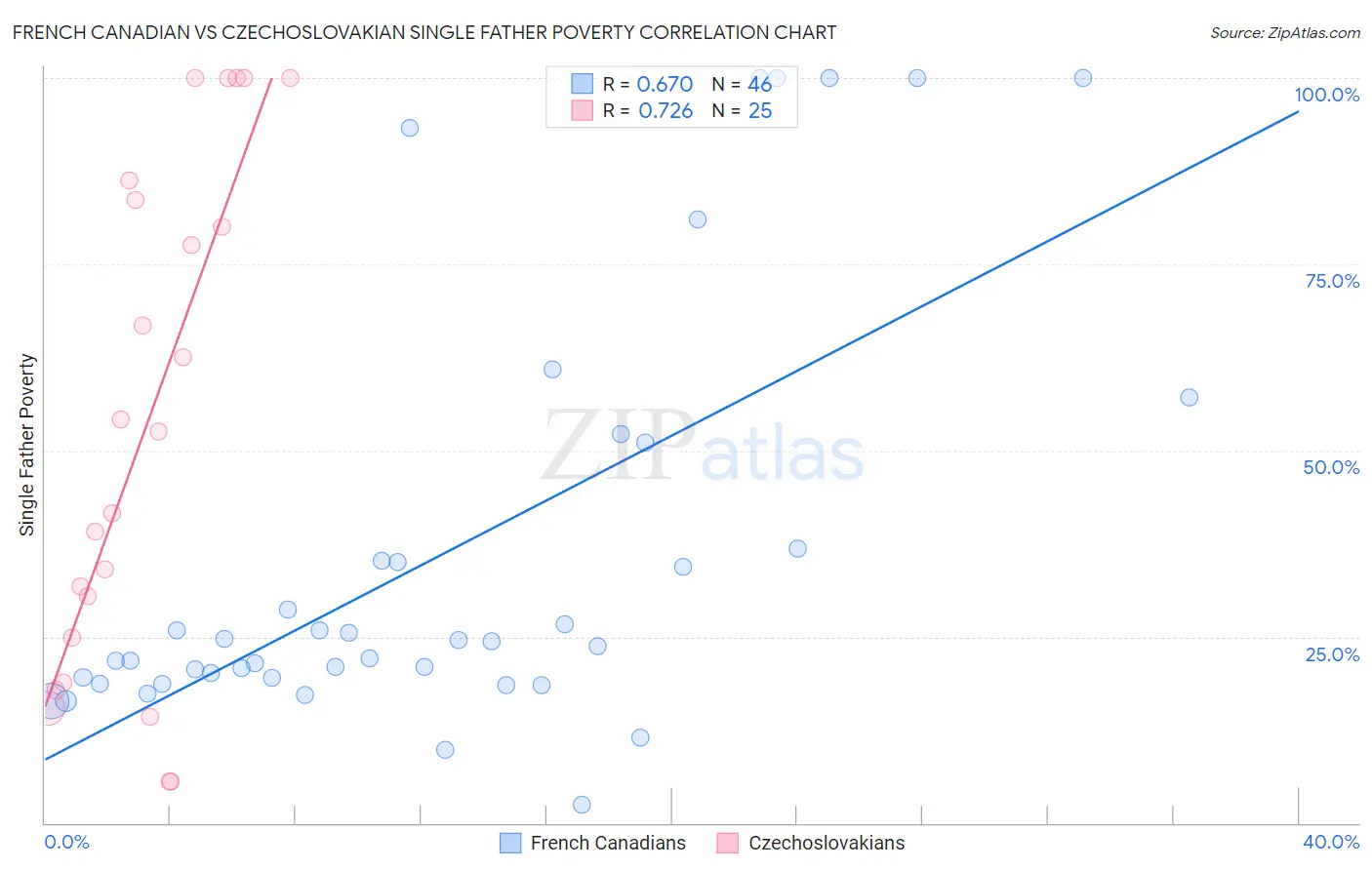 French Canadian vs Czechoslovakian Single Father Poverty